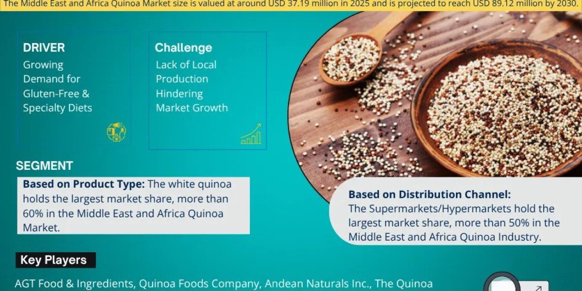 Middle East and Africa Quinoa Market Share, Size & Competitive Landscape Report 2030
