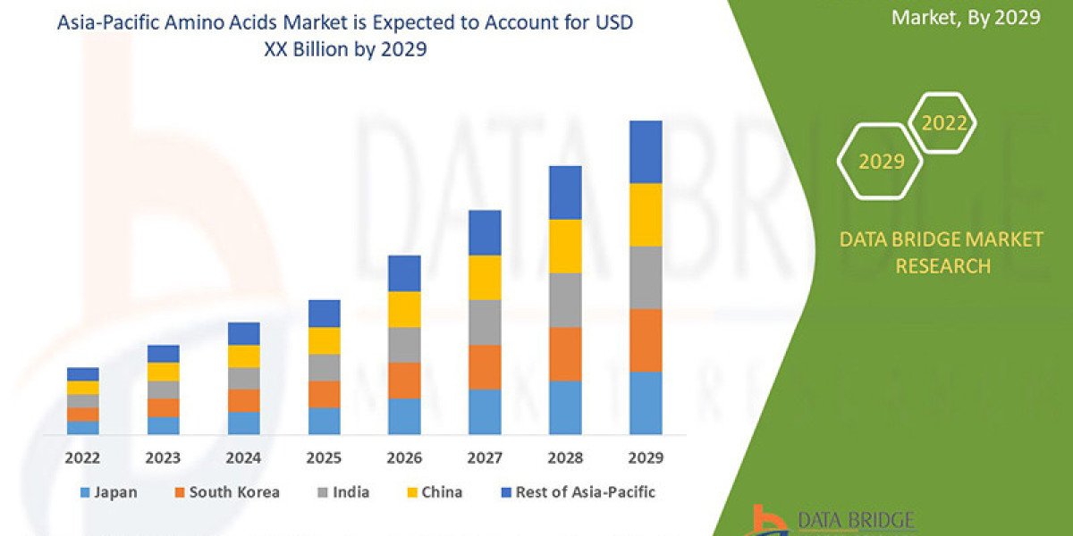 Asia-Pacific Amino Acids Market Scope, Segmentation, and Key Insights 2025–2032