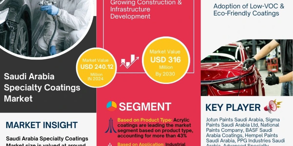Saudi Arabia Specialty Coatings market forecast 2030: key players & emerging trends