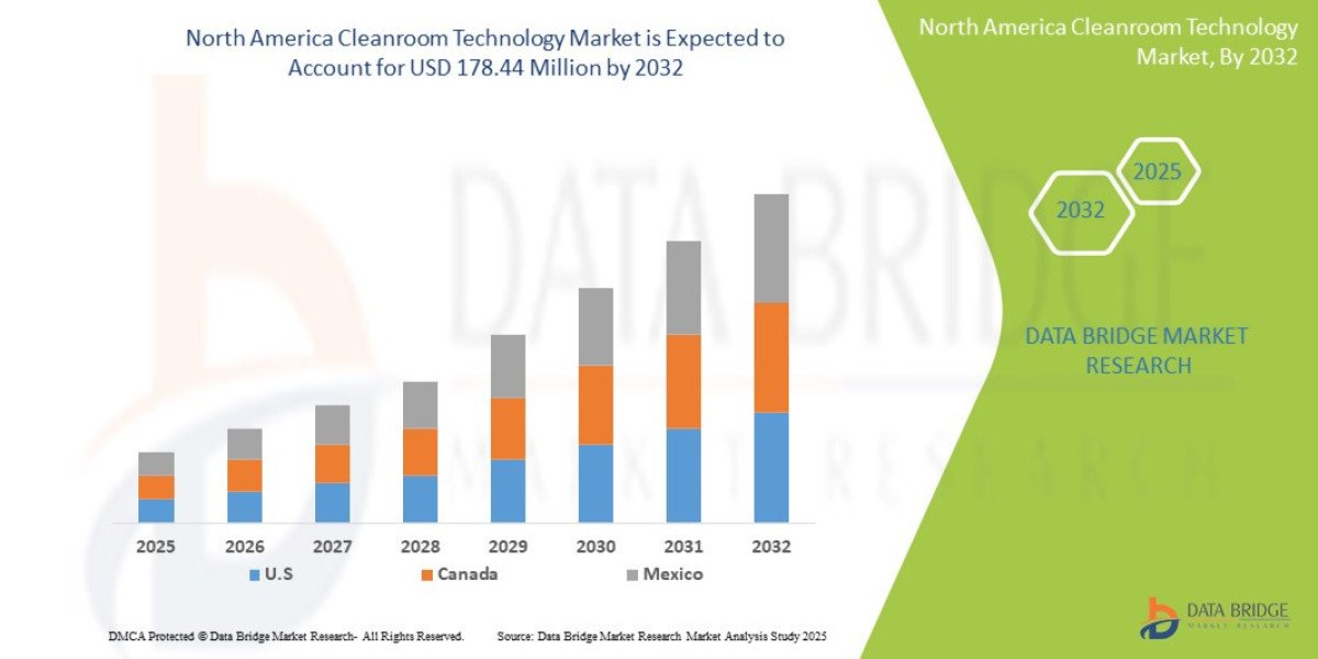 North America Cleanroom Technology Market Landscape: Size, Share, Segments & Trend Analysis