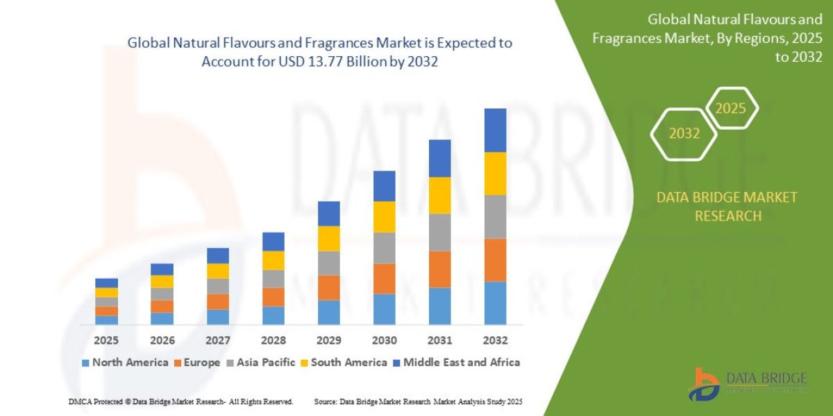 Natural Flavours and Fragrances Market Share and Growth Forecast Across Major Regions