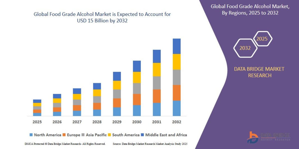Food Grade Alcohol Market Dynamics: Trends and Forecast 2025 –2032