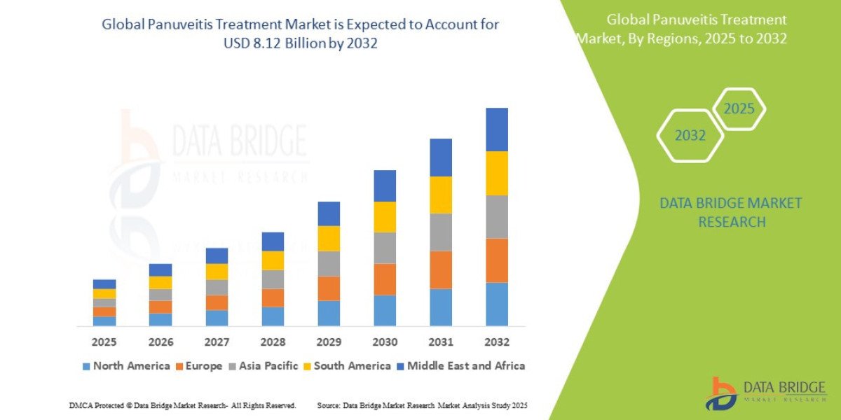 Panuveitis Treatment Market Share and Growth Forecast Across Major Regions