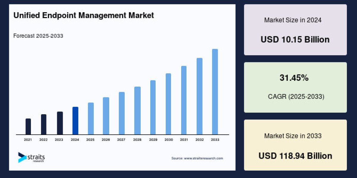 Unified Endpoint Management Market: Global Industry Analysis, Market Size, Trends, and Forecast (2025–2033)