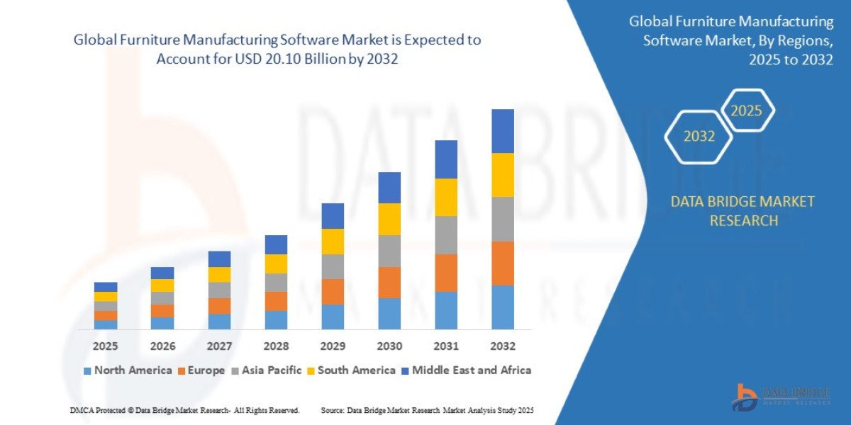 Furniture Manufacturing Software Market Share and Growth Forecast Across Major Regions