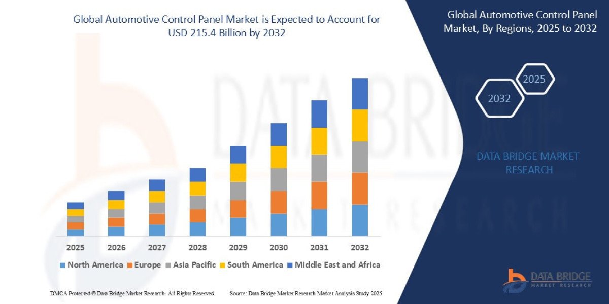 Automotive Control Panel Market Share and Growth Forecast Across Major Regions